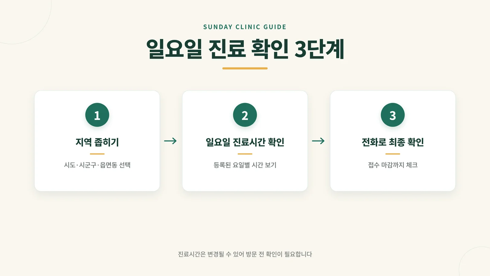 일요일 진료 확인 3단계 절차 인포그래픽